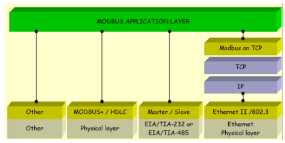 Tutorial MODBUS - Caractéristiques techniques MODBUS - AGILiCOM