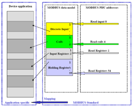 Tutoriel MODBUS - Table de données - AGILiCOM