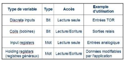 Tutoriel MODBUS - Type de données - AGILiCOM