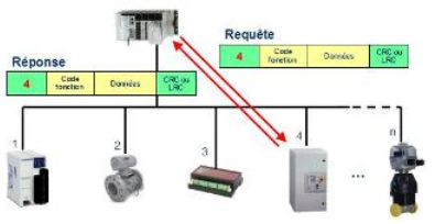 Tutoriel MODBUS - Requête - AGILiCOM