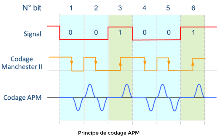 ASi - Principe de codage APM - AGILiCOM Tutoriel ASi - Codage APM