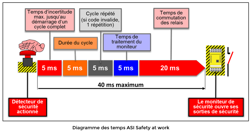 Temps de réponse réseau ASi - AGILiCOM Tutoriel ASi - temps de réponse