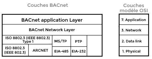 Tutoriel BACnet - caractéristiques techniques BACnet 