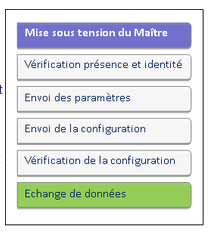 Démarrage d'un réseau PROFIBUS