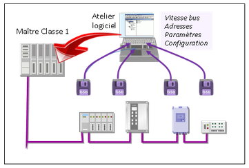 Intégration d'un réseau PROFIBUS