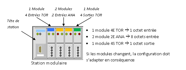 Esclaves modulaires PROFIBUS