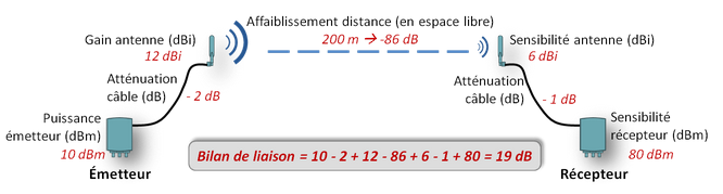 Tutoriel wifi - bilan de la liaison