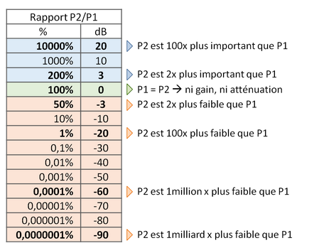 Tutoriel wifi - notion de decibel