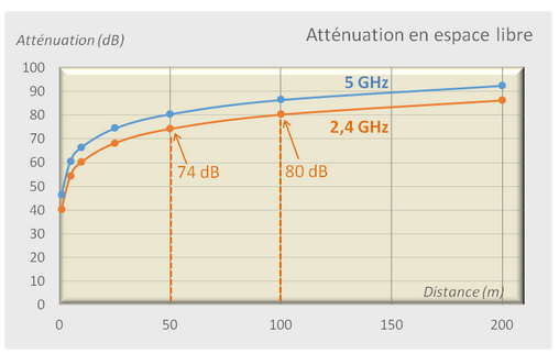 Tutoriel wifi - distance - AGILiCOM