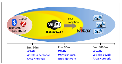 Tutoriel Wifi - évolution historique