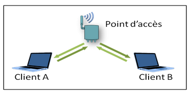 Réseau wifi - mode infrastructure - AGILiCOM Tutoriel wifi - mode infrastructure - AGILiCOM