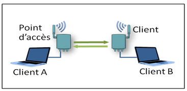 Réseau wifi - mode pont - AGILiCOM Tutoriel wifi - mode pont - AGILiCOM