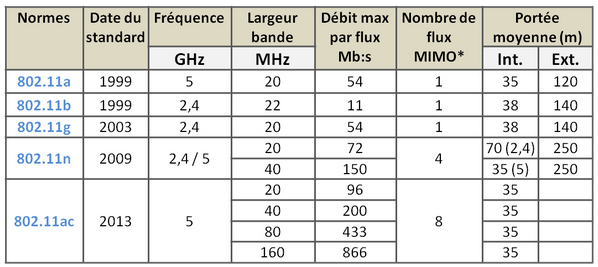 Tutoriel wifi - Normes