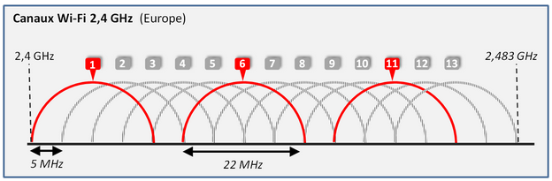 Réseau wifi - canaux - AGILiCOM Tutoriel wifi - canaux