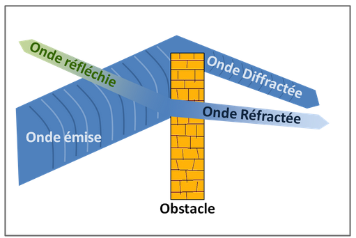 Obstacle au déploiement d'un réseaul wifi - AGILiCOM Tutoriel wifi - obstacle