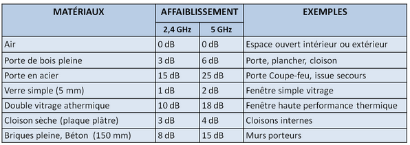 Tutoriel wifi - valeurs d'atténuation