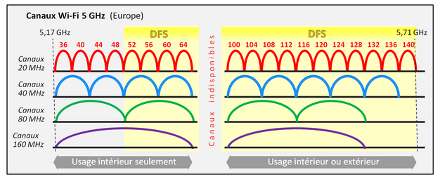 Tutoriel wifi - répartition des canaux - AGILiCOM