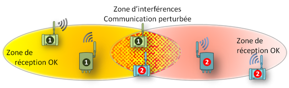 Tutoriel wifi - interférences - AGILiCOM