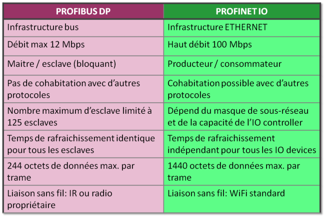 Tutoriel PROFINET - Comparatif PROFIBUS PROFINET - AGILiCOM