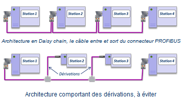 Déploiement d'un réseau PROFIBUS - Daisy chain Déploiement d'un réseau PROFIBUS - Daisy chain