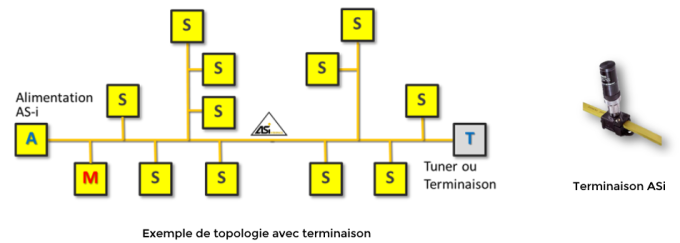 Terminaison et ligne de tuner - AGILiCOM Tutoriel ASI - extension du réseau ASi