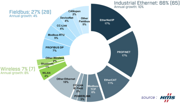 Protocole Ethernet industriel