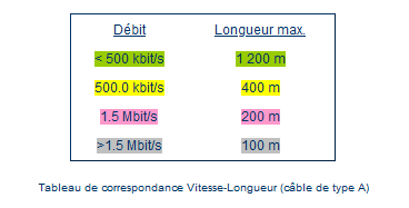 Profibus DP - Tableau des correspondances vitesse-longueur Profibus DP - Tableau des correspondances vitesse-longueur